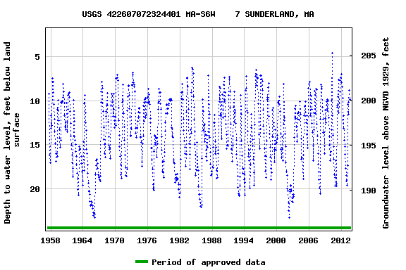 Graph of groundwater level data at USGS 422607072324401 MA-S6W    7 SUNDERLAND, MA