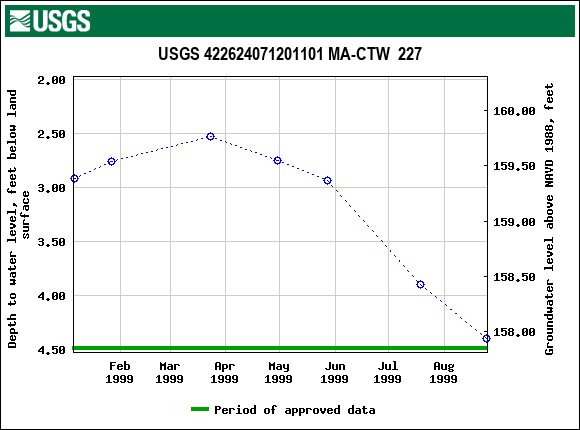 Graph of groundwater level data at USGS 422624071201101 MA-CTW  227