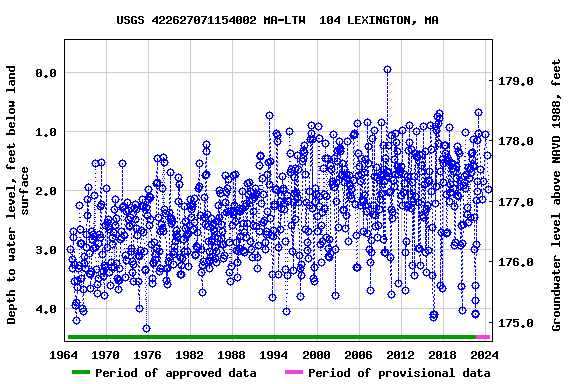 Graph of groundwater level data at USGS 422627071154002 MA-LTW  104 LEXINGTON, MA
