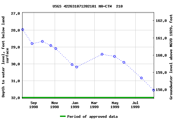 Graph of groundwater level data at USGS 422631071202101 MA-CTW  210