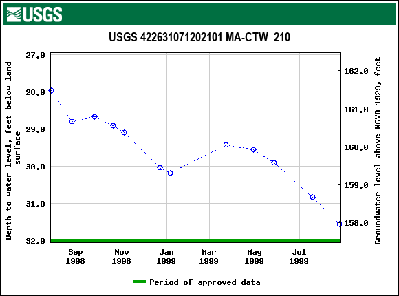 Graph of groundwater level data at USGS 422631071202101 MA-CTW  210