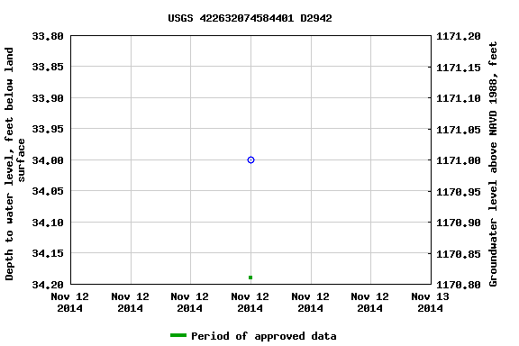 Graph of groundwater level data at USGS 422632074584401 D2942