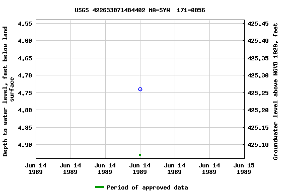 Graph of groundwater level data at USGS 422633071484402 MA-SYW  171-0056