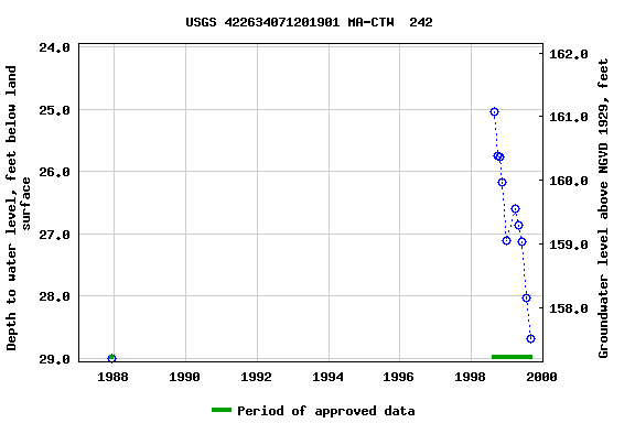 Graph of groundwater level data at USGS 422634071201901 MA-CTW  242