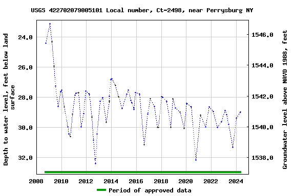 Graph of groundwater level data at USGS 422702079005101 Local number, Ct-2498, near Perrysburg NY