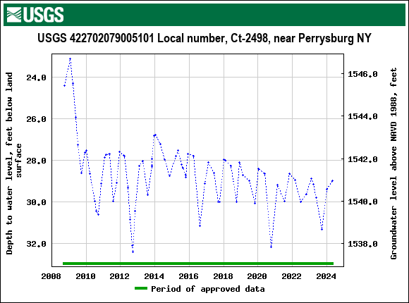 Graph of groundwater level data at USGS 422702079005101 Local number, Ct-2498, near Perrysburg NY