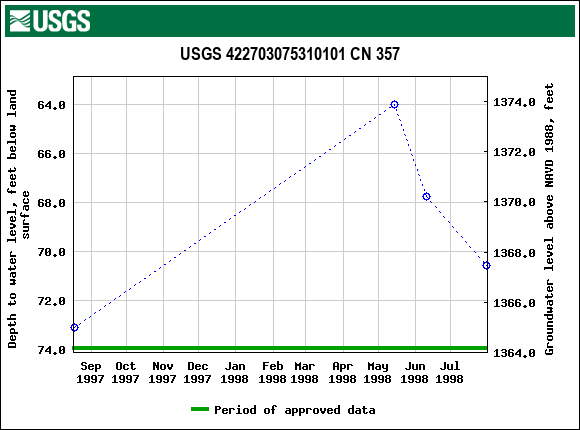 Graph of groundwater level data at USGS 422703075310101 CN 357