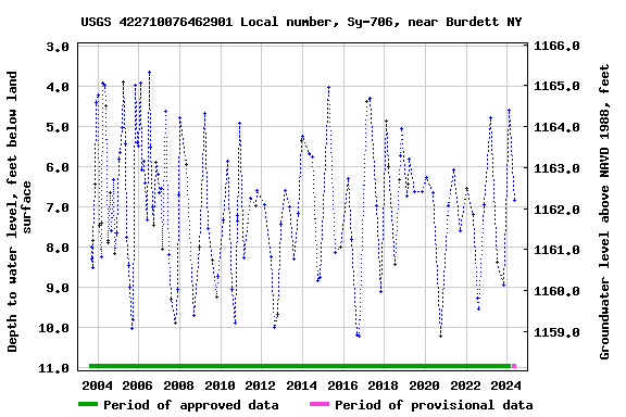 Graph of groundwater level data at USGS 422710076462901 Local number, Sy-706, near Burdett NY