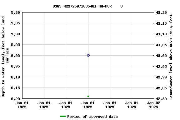 Graph of groundwater level data at USGS 422725071035401 MA-MOX    6