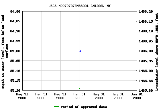 Graph of groundwater level data at USGS 422727075433901 CN1005, NY