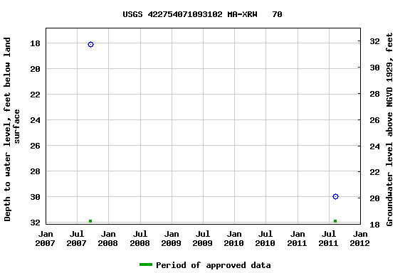 Graph of groundwater level data at USGS 422754071093102 MA-XRW   70