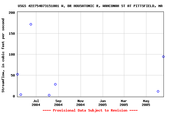 Graph of streamflow measurement data at USGS 422754073151001 W. BR HOUSATONIC R, WAHCONAH ST AT PITTSFIELD, MA