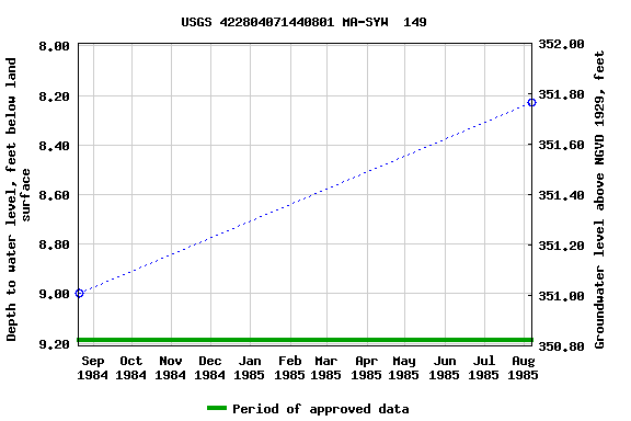 Graph of groundwater level data at USGS 422804071440801 MA-SYW  149