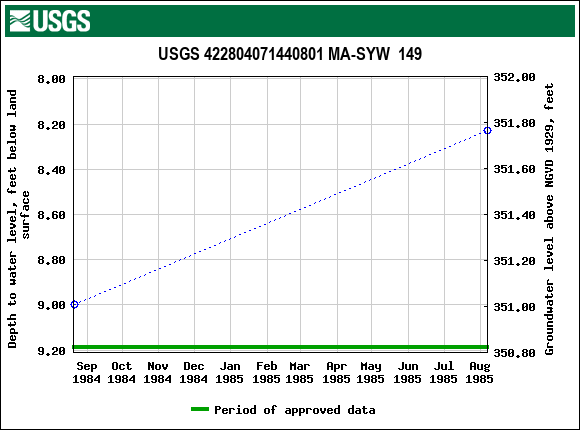 Graph of groundwater level data at USGS 422804071440801 MA-SYW  149