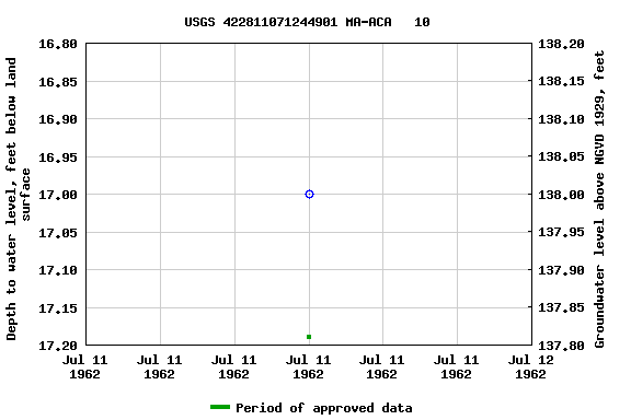 Graph of groundwater level data at USGS 422811071244901 MA-ACA   10