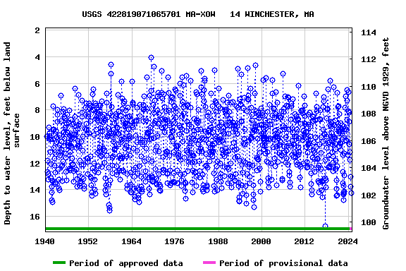 Graph of groundwater level data at USGS 422819071065701 MA-XOW   14 WINCHESTER, MA