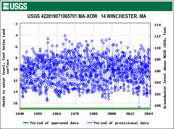 Graph of groundwater level data at USGS 422819071065701 MA-XOW   14 WINCHESTER, MA