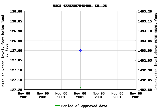 Graph of groundwater level data at USGS 422823075434001 CN1126