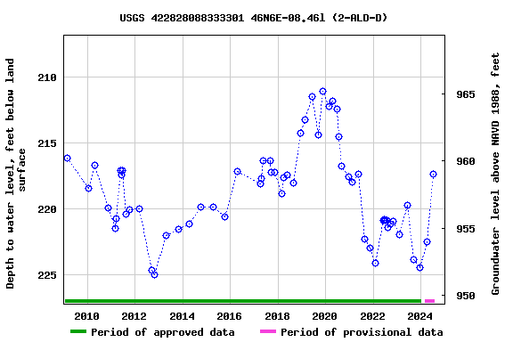 Graph of groundwater level data at USGS 422828088333301 46N6E-08.46l (2-ALD-D)