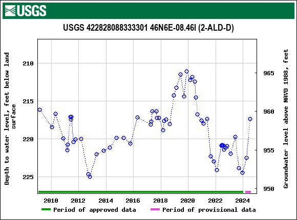 Graph of groundwater level data at USGS 422828088333301 46N6E-08.46l (2-ALD-D)