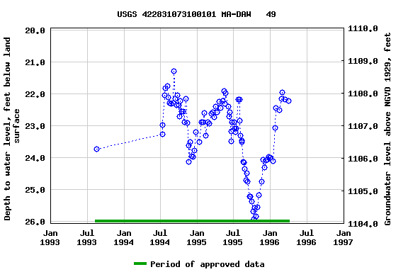 Graph of groundwater level data at USGS 422831073100101 MA-DAW   49