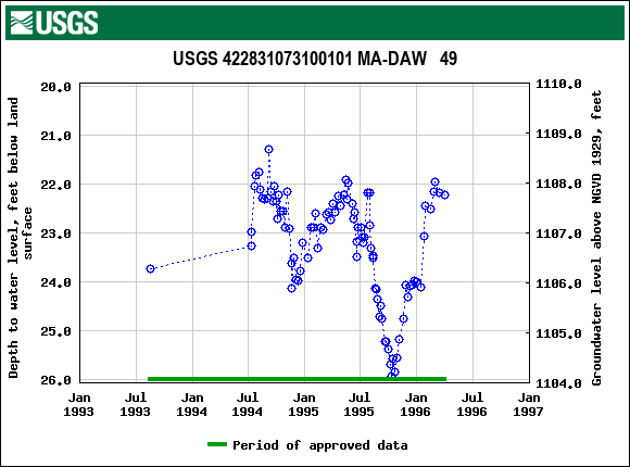 Graph of groundwater level data at USGS 422831073100101 MA-DAW   49