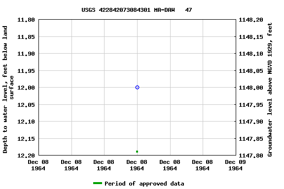 Graph of groundwater level data at USGS 422842073084301 MA-DAW   47