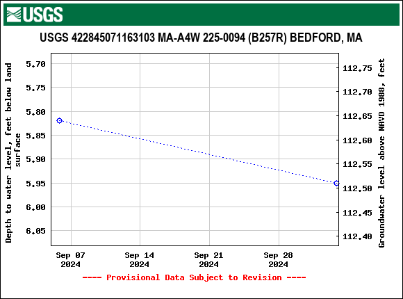 Graph of groundwater level data at USGS 422845071163103 MA-A4W 225-0094 (B257R) BEDFORD, MA