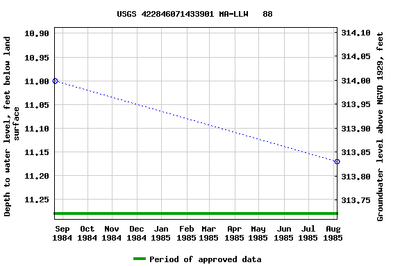 Graph of groundwater level data at USGS 422846071433901 MA-LLW   88