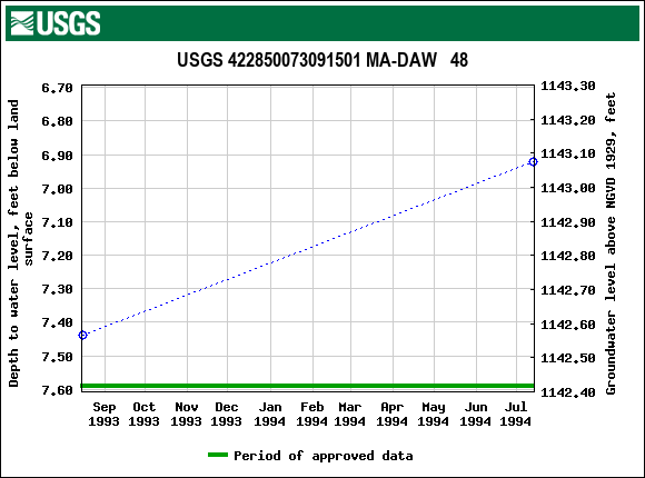 Graph of groundwater level data at USGS 422850073091501 MA-DAW   48