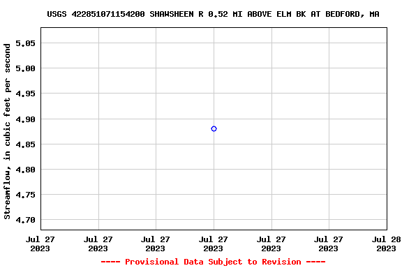 Graph of streamflow measurement data at USGS 422851071154200 SHAWSHEEN R 0.52 MI ABOVE ELM BK AT BEDFORD, MA