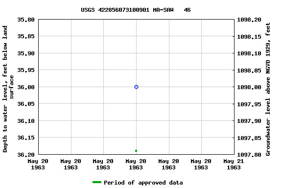 Graph of groundwater level data at USGS 422856073100901 MA-SAW   46