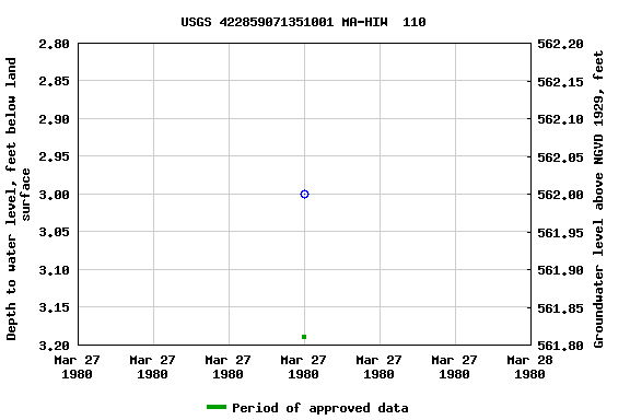 Graph of groundwater level data at USGS 422859071351001 MA-HIW  110