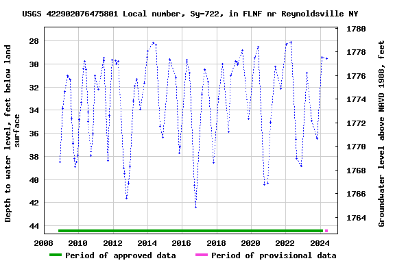 Graph of groundwater level data at USGS 422902076475801 Local number, Sy-722, in FLNF nr Reynoldsville NY