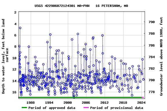 Graph of groundwater level data at USGS 422906072124301 MA-PHW   16 PETERSHAM, MA