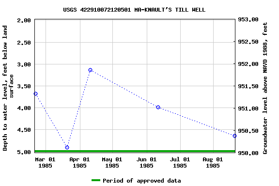 Graph of groundwater level data at USGS 422910072120501 MA-KNAULT'S TILL WELL