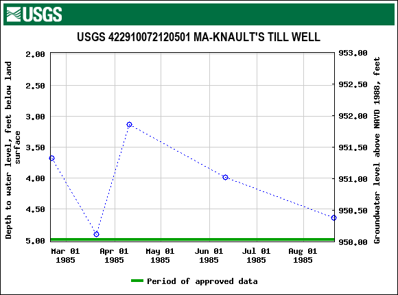 Graph of groundwater level data at USGS 422910072120501 MA-KNAULT'S TILL WELL