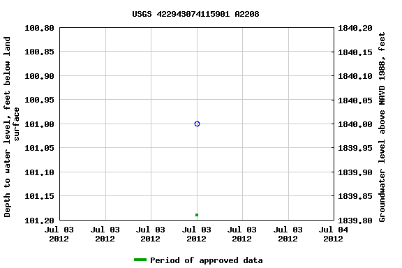 Graph of groundwater level data at USGS 422943074115901 A2208