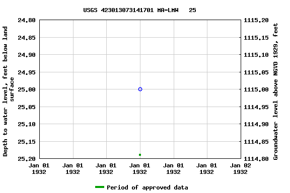 Graph of groundwater level data at USGS 423013073141701 MA-LMW   25