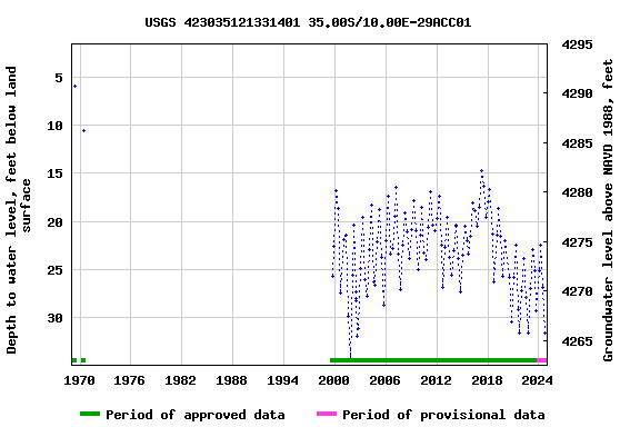 Graph of groundwater level data at USGS 423035121331401 35.00S/10.00E-29ACC01