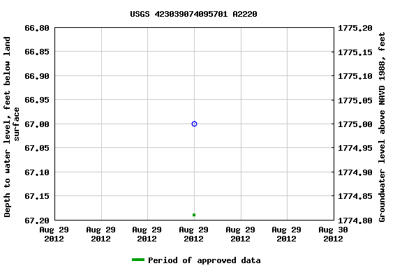 Graph of groundwater level data at USGS 423039074095701 A2220