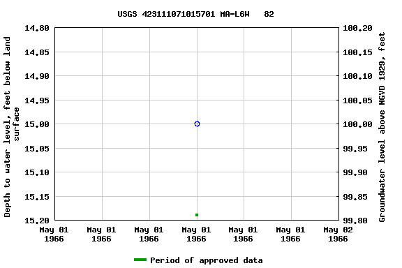 Graph of groundwater level data at USGS 423111071015701 MA-L6W   82