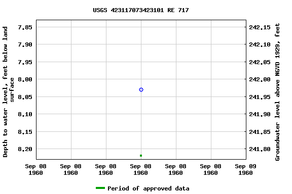 Graph of groundwater level data at USGS 423117073423101 RE 717