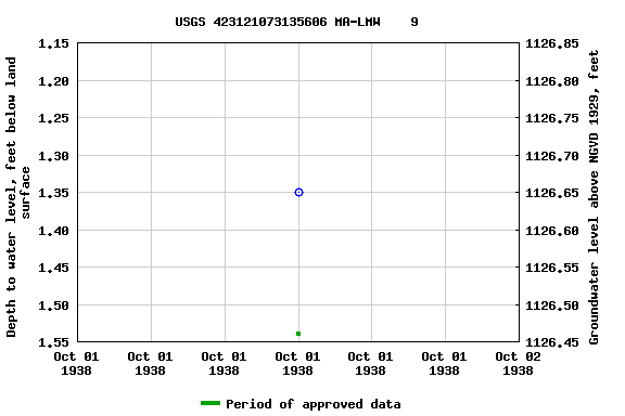 Graph of groundwater level data at USGS 423121073135606 MA-LMW    9