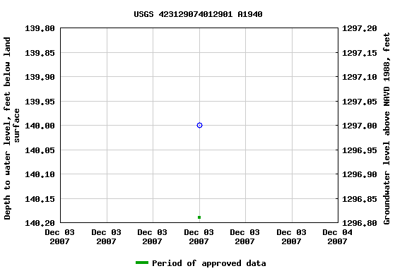 Graph of groundwater level data at USGS 423129074012901 A1940