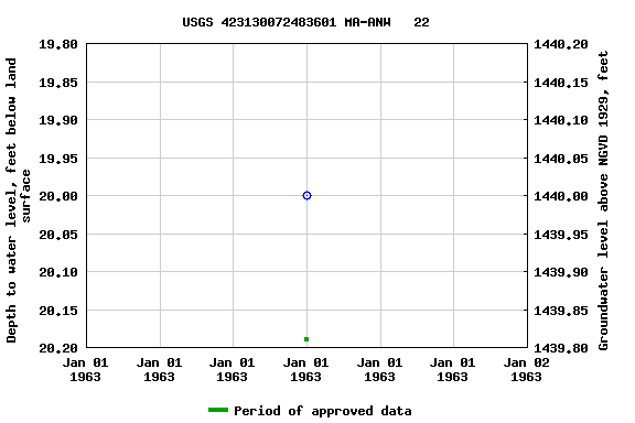 Graph of groundwater level data at USGS 423130072483601 MA-ANW   22