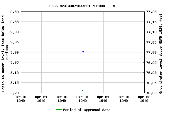 Graph of groundwater level data at USGS 423134071044001 MA-WAB    9