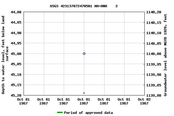 Graph of groundwater level data at USGS 423137072470501 MA-ANA    2