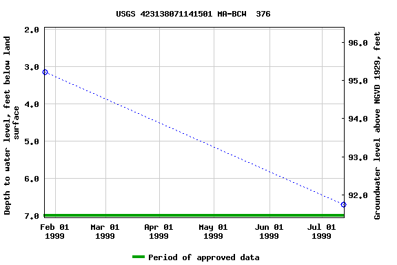 Graph of groundwater level data at USGS 423138071141501 MA-BCW  376