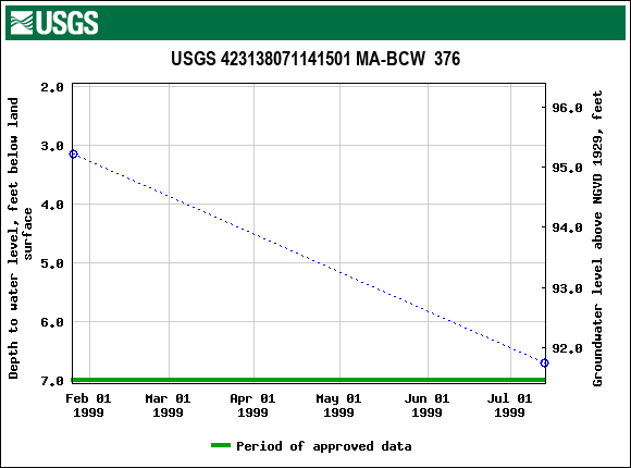 Graph of groundwater level data at USGS 423138071141501 MA-BCW  376